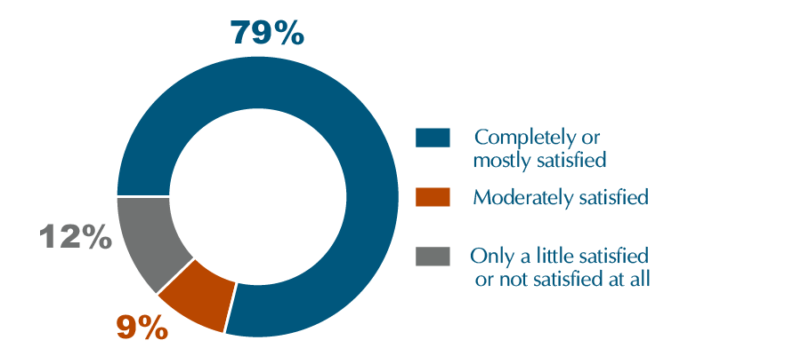 Pie chart showing that 79 percent of respondents were completely or mostly satisfied, 9 percent were moderately satisfied, and 12 percent were only a little satisfied or not satisfied at all.
