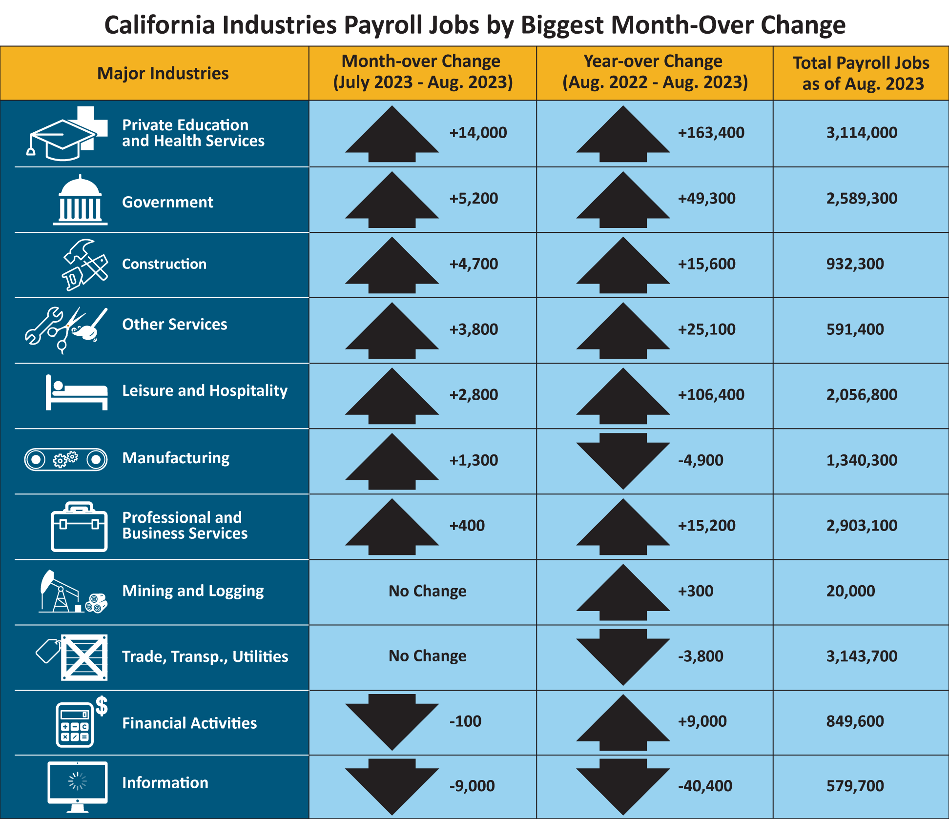 This table shows the number of California nonfarm payroll jobs grouped by major industries, with columns showing month-over and year-over change, plus total payroll jobs as of August 2023.  If you need an alternative format to access this information, contact the EDD Equal Employment Opportunity Office at EEOmail@edd.ca.gov or call toll free 1-866-490-8879. 