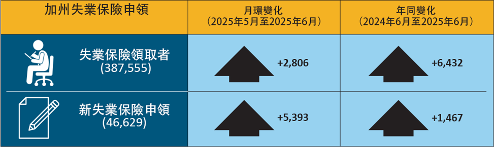 未经过季节调整的失业保险申领手风琴表格中数据的颜色表示。