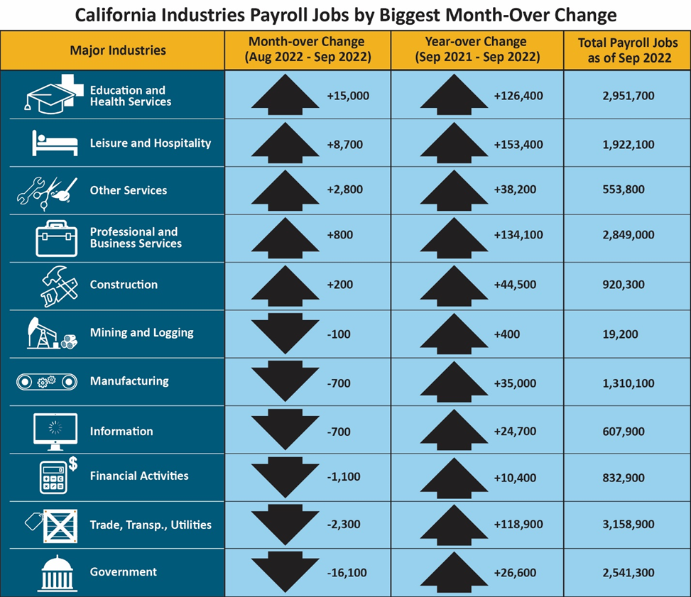 This table shows the number of California nonfarm payroll jobs grouped by major industries, with columns showing month-over and year-over change, plus total payroll jobs as of August 2022. If you need an alternative format to access this information, contact the EDD Equal Employment Opportunity Office at EEOmail@edd.ca.gov or call toll free 1-866-490-8879.