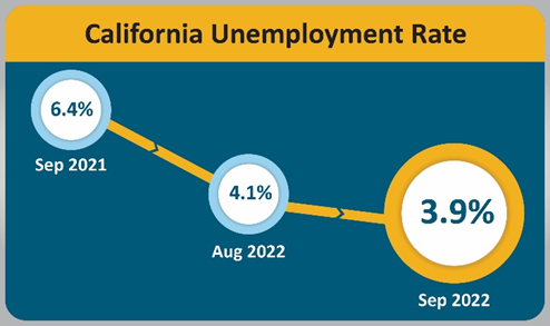 The California unemployment rate was 3.9 percent in September 2022, above August 2022’s rate of 4.1 percent.