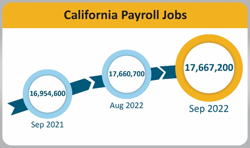 California payroll jobs totaled 17,667,200 in September 2022, up 7,000 from September 2022 and up 712,600 from September of last year.