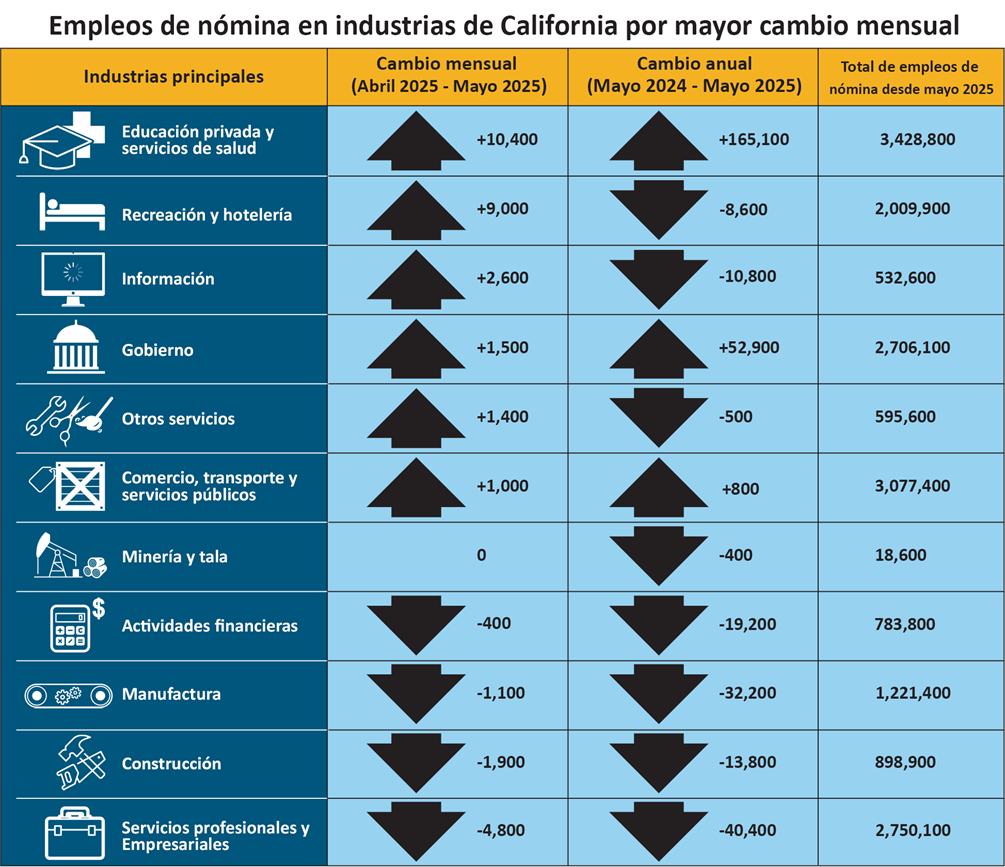 Representación en color de los datos presentados en la tabla desplegable de Nómina por Industrias de California con mayor cambio mensual
