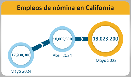 El empleo de nómina en California aumentó de 17,390,300 en mayo de 2024 a 18,023,200 en mayo de 2025 con un incremento mensual de 17,700 entre abril y mayo de 2025