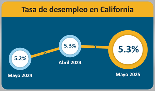 La tasa de desempleo en California se mantuvo en 5.3% de abril a mayo de 2025, con un aumento anual de 0.1 puntos porcentuales
