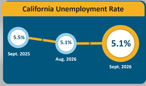 An infographic labeled 'California Unemployment Rate' displays three circular markers connected by arrows, showing unemployment data trends. The markers read: 5.5 percent in September 2025, 5.1 percent in August 2026, and 5.1 percent in September 2026. The layout uses blue and yellow to highlight the timeline.