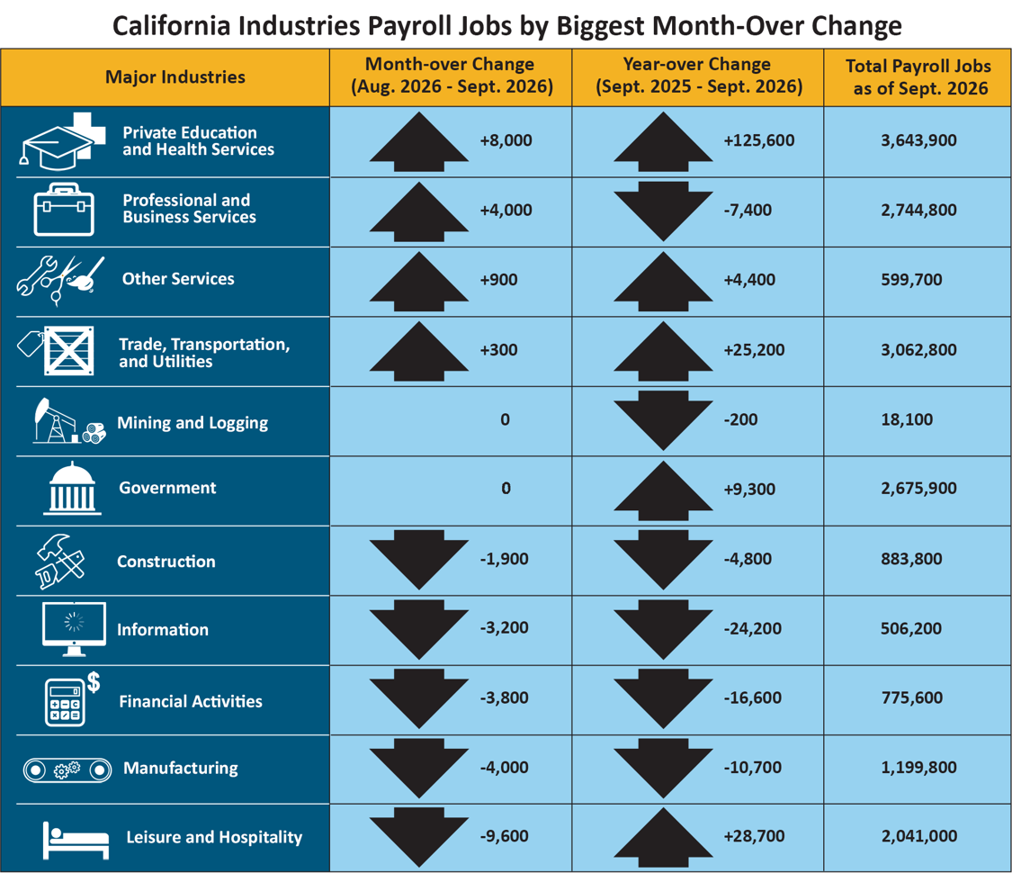 Colored Description of the California Industries Payroll Jobs Accordion