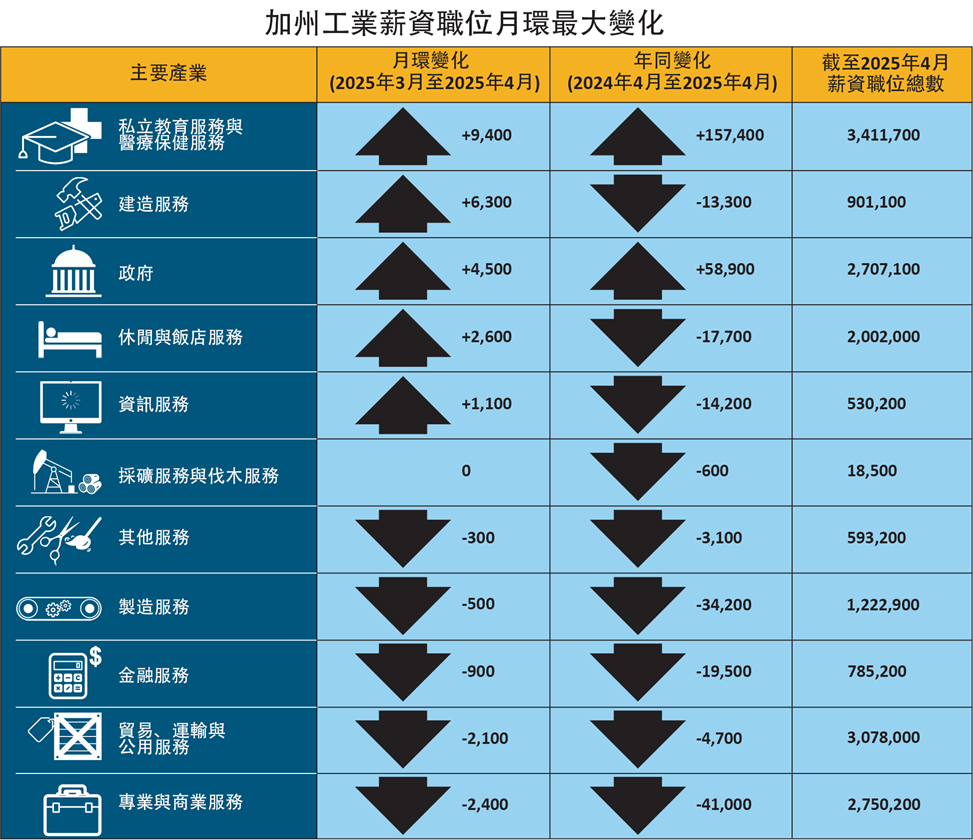 加利福尼亞州各行業薪資就業按月變化最大的手風琴表中的數據顏色表示