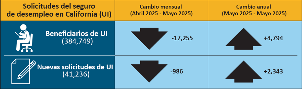 Representación en color de los datos presentados en la tabla desplegable de Solicitudes de Seguro de Desempleo (sin ajuste estacional)