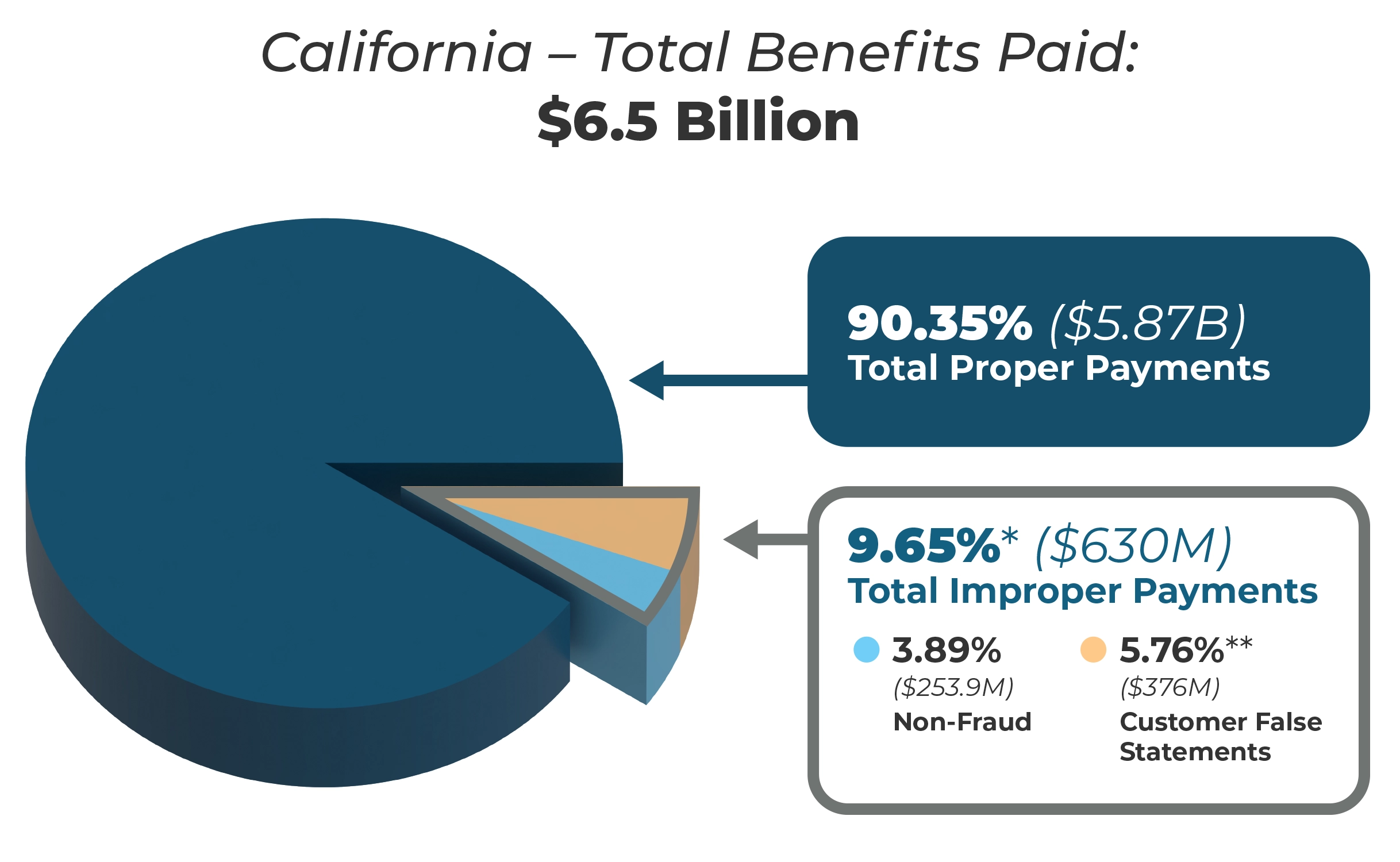 CaliforniaBenefits_PieChart_12.webp