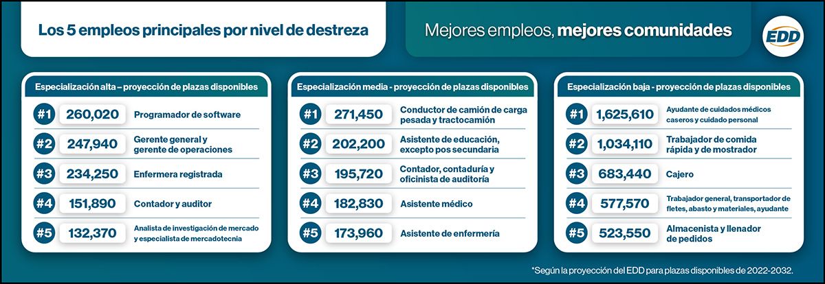 NR_California Top 5 Jobs by Skill Level_ES.jpg