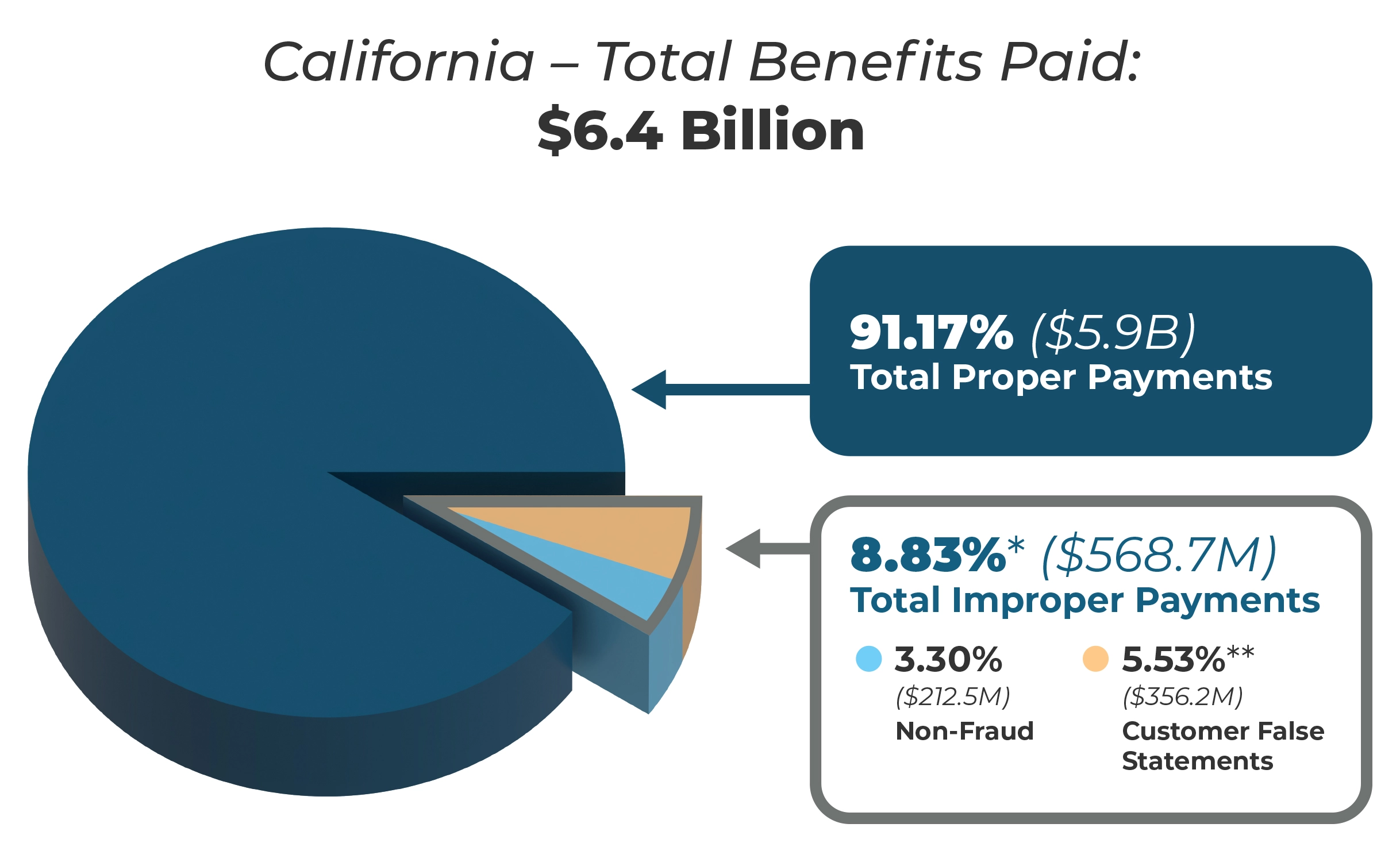 CaliforniaBenefits_PieChart_17.webp