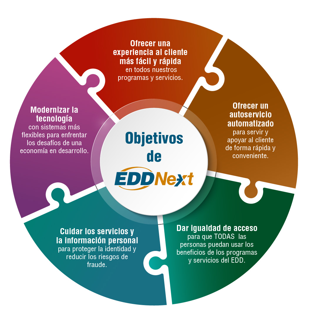 Multi-colored infographic showing five EDDNext goals including customer service, equal access, and technology modernization