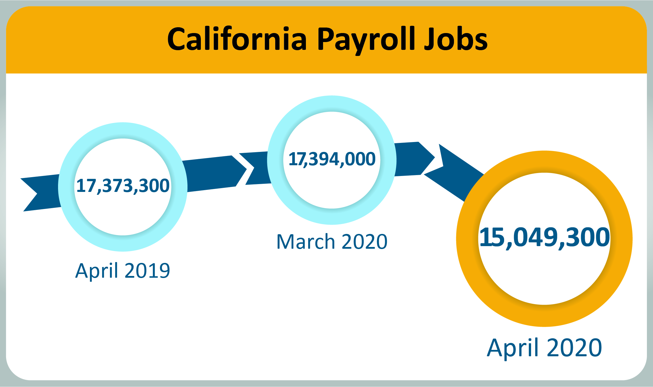 California payroll jobs totaled 15,049,300 in April 2020, down 2,344,700 from March 2020 and down 2,324,000 from April of last year.