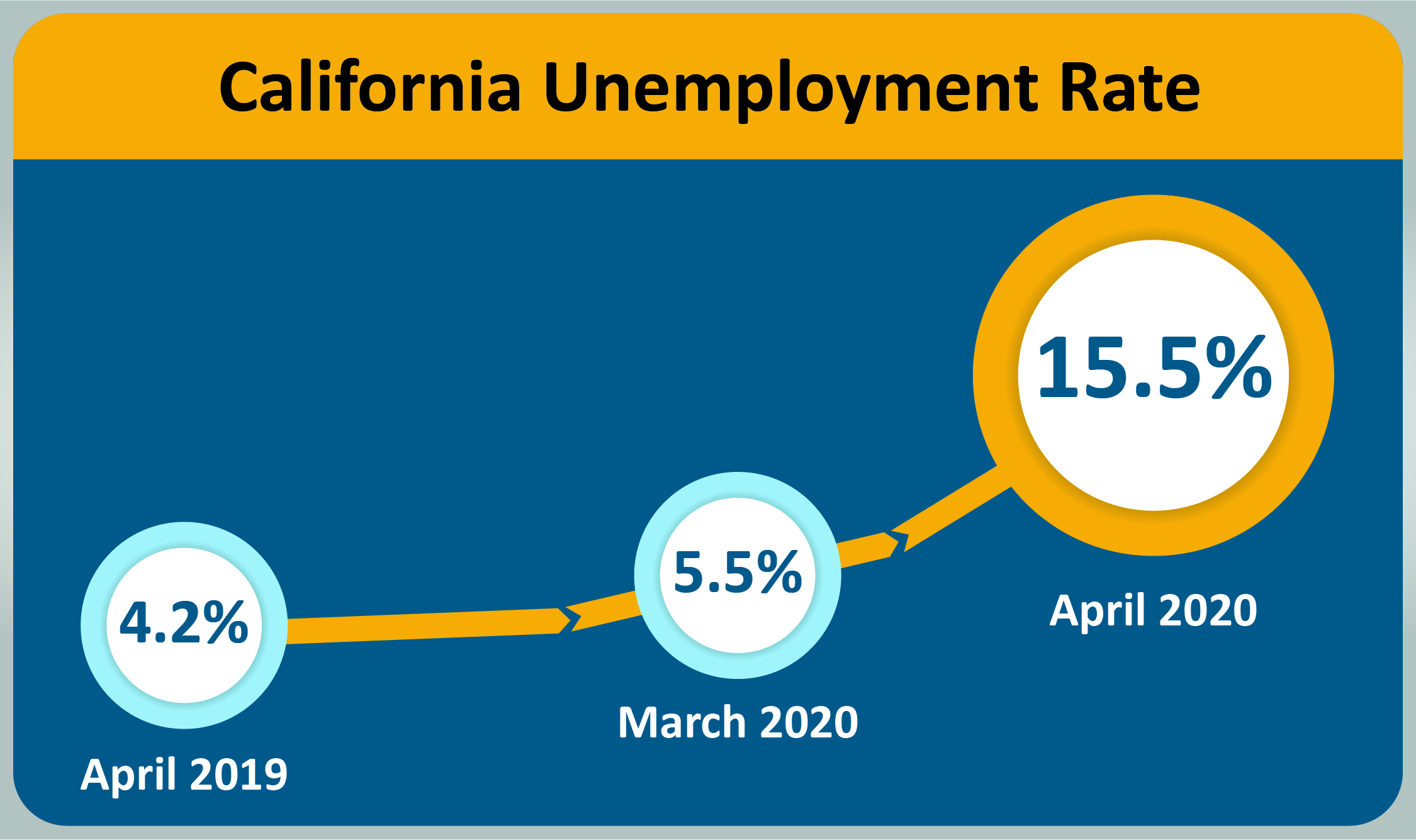 The California unemployment rate was 15.5 percent in April 2020, up from 5.5 percent in March 2020.