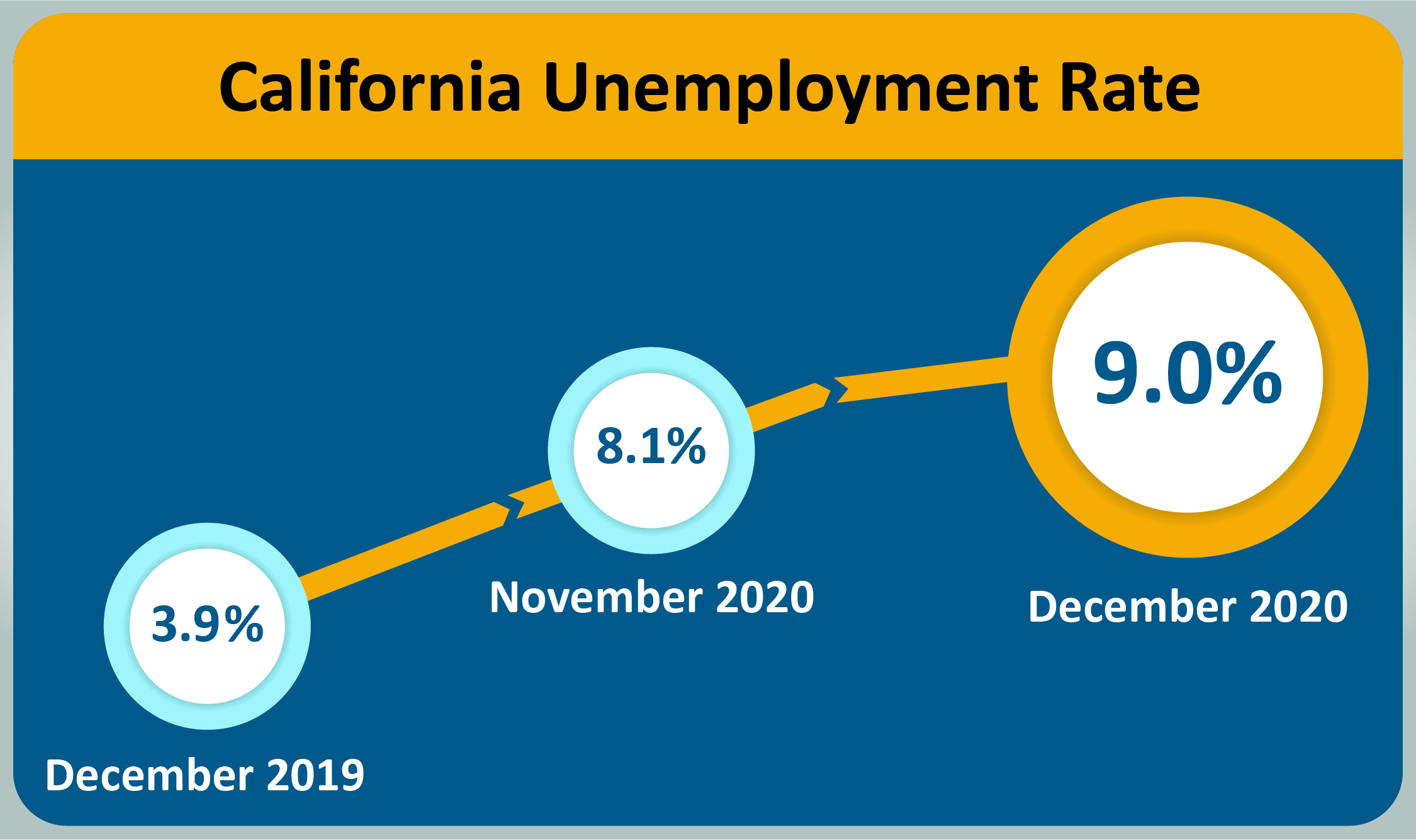 California unemployment increased % since November 2020