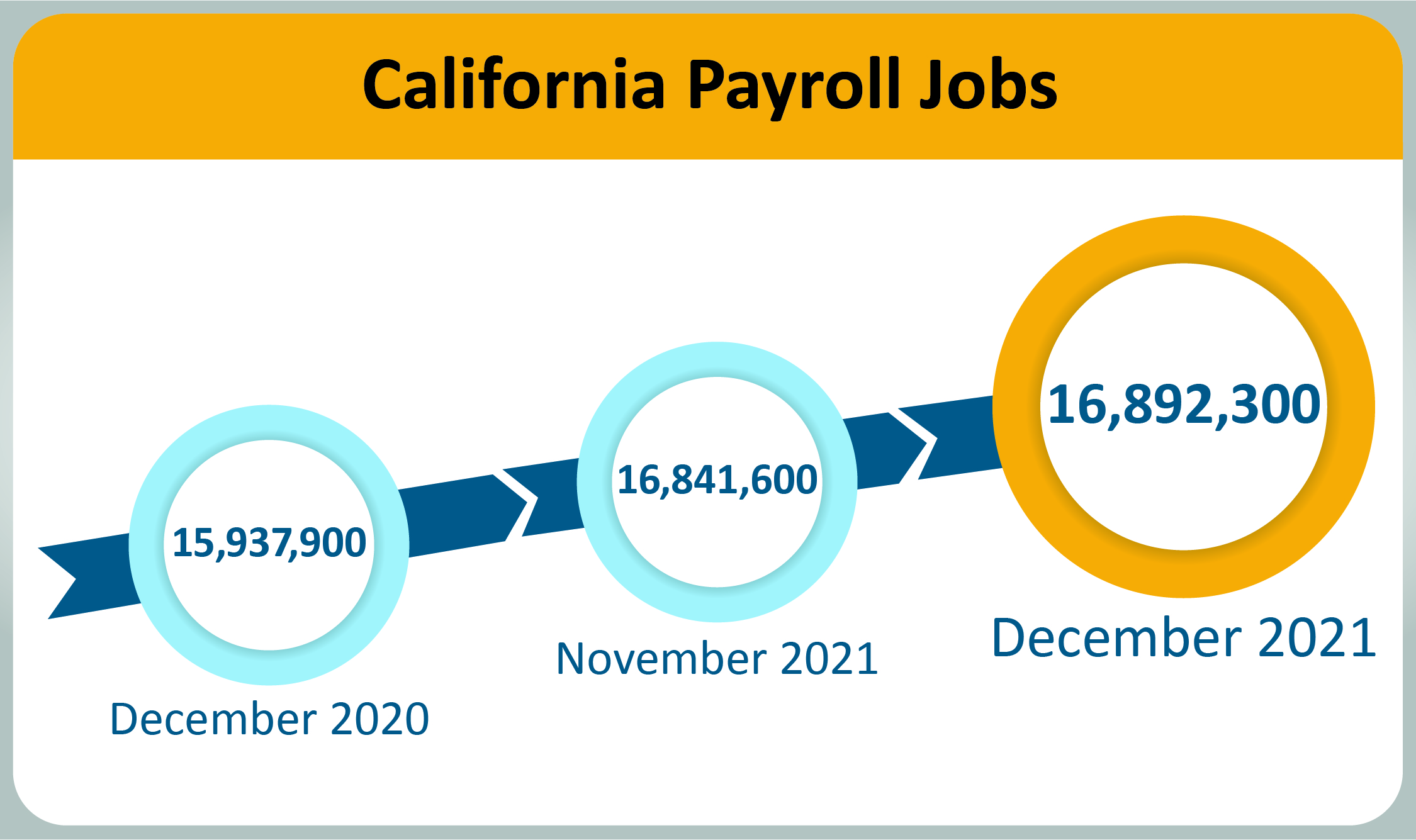 California payroll jobs totaled 16,892,300 in December 2021, up from 15,937,900 in December 2020.