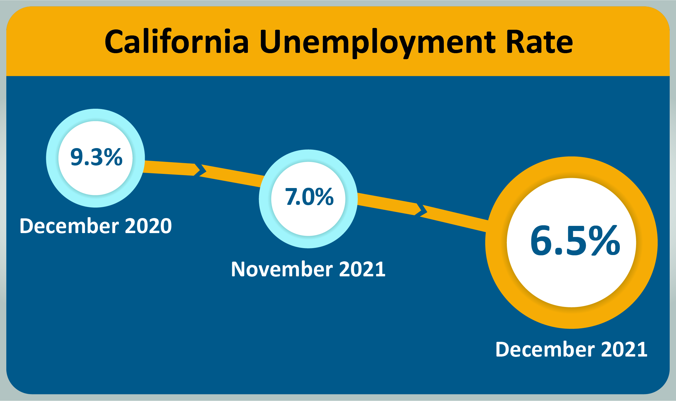 The California unemployment rate drops to 6.5 percent in December 2021 from 9.3 percent in December 2020.