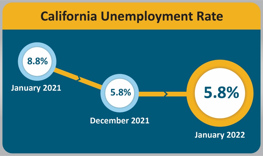 The California unemployment rate stays the same for January 2022 at 5.8 percent.