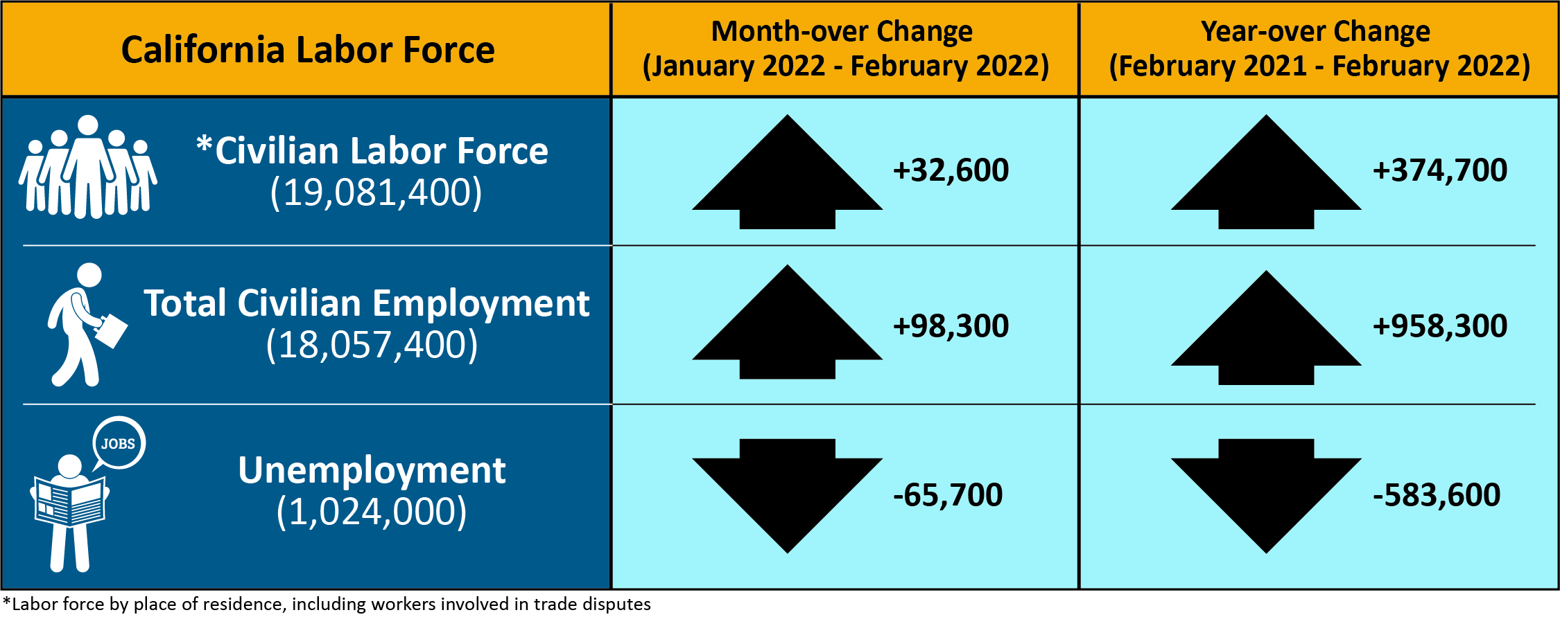 California’s Unemployment Drops to 5.4 Percent for February 2022