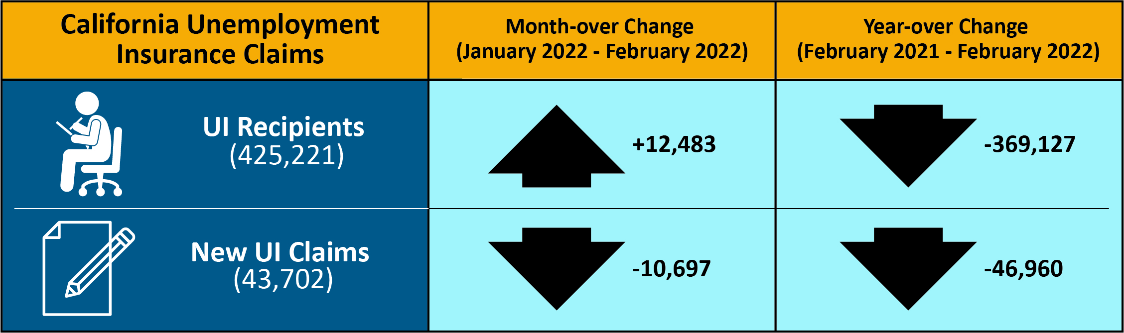 California’s Unemployment Drops to 5.4 Percent for February 2022