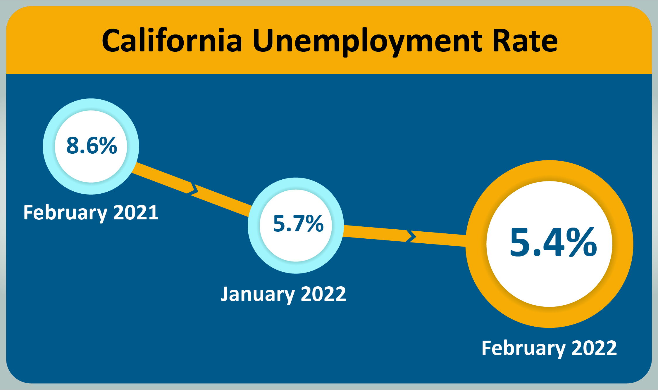 The California unemployment rate is 5.4 percent as of February, 2022.