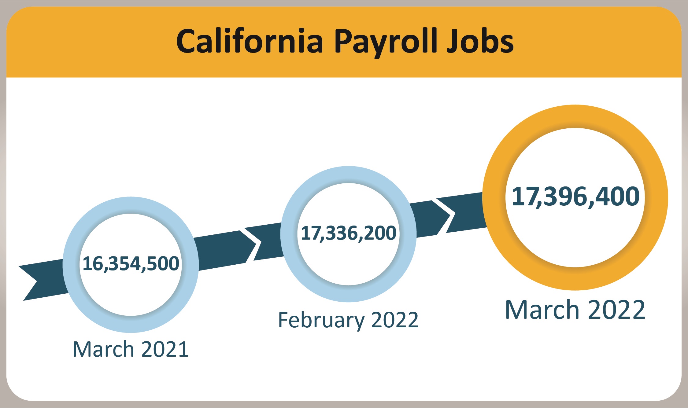 California payroll jobs totaled 17,338,900 as of February 2022.