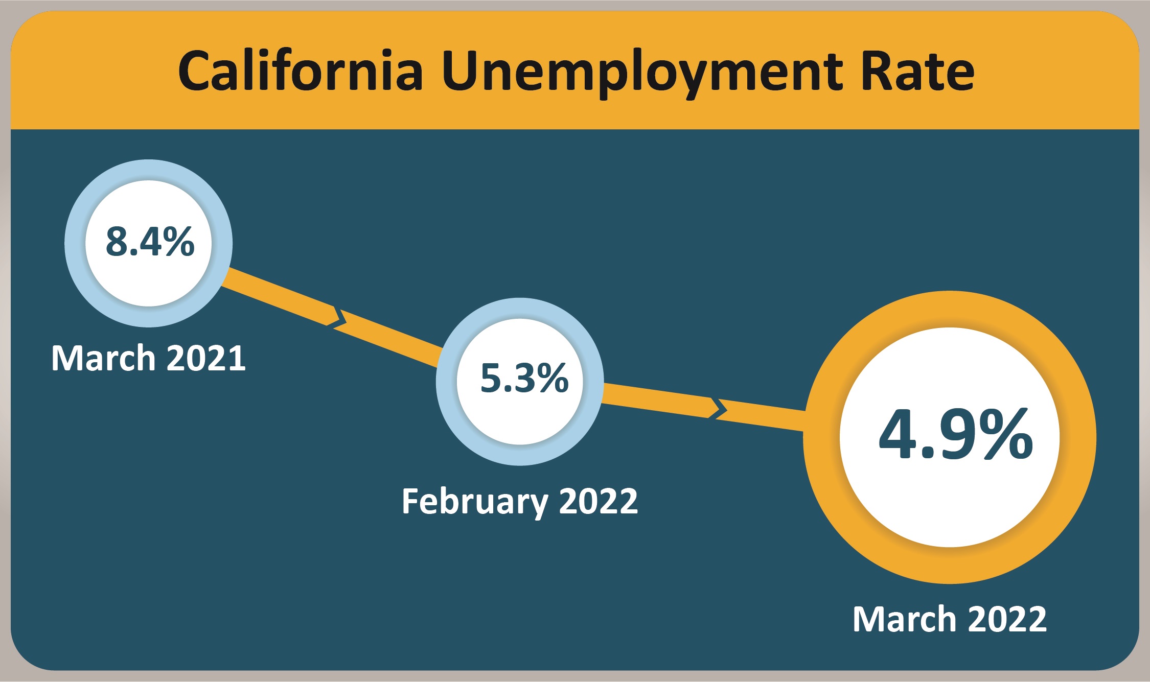 The California unemployment rate is 4.9 percent as of March, 2022.