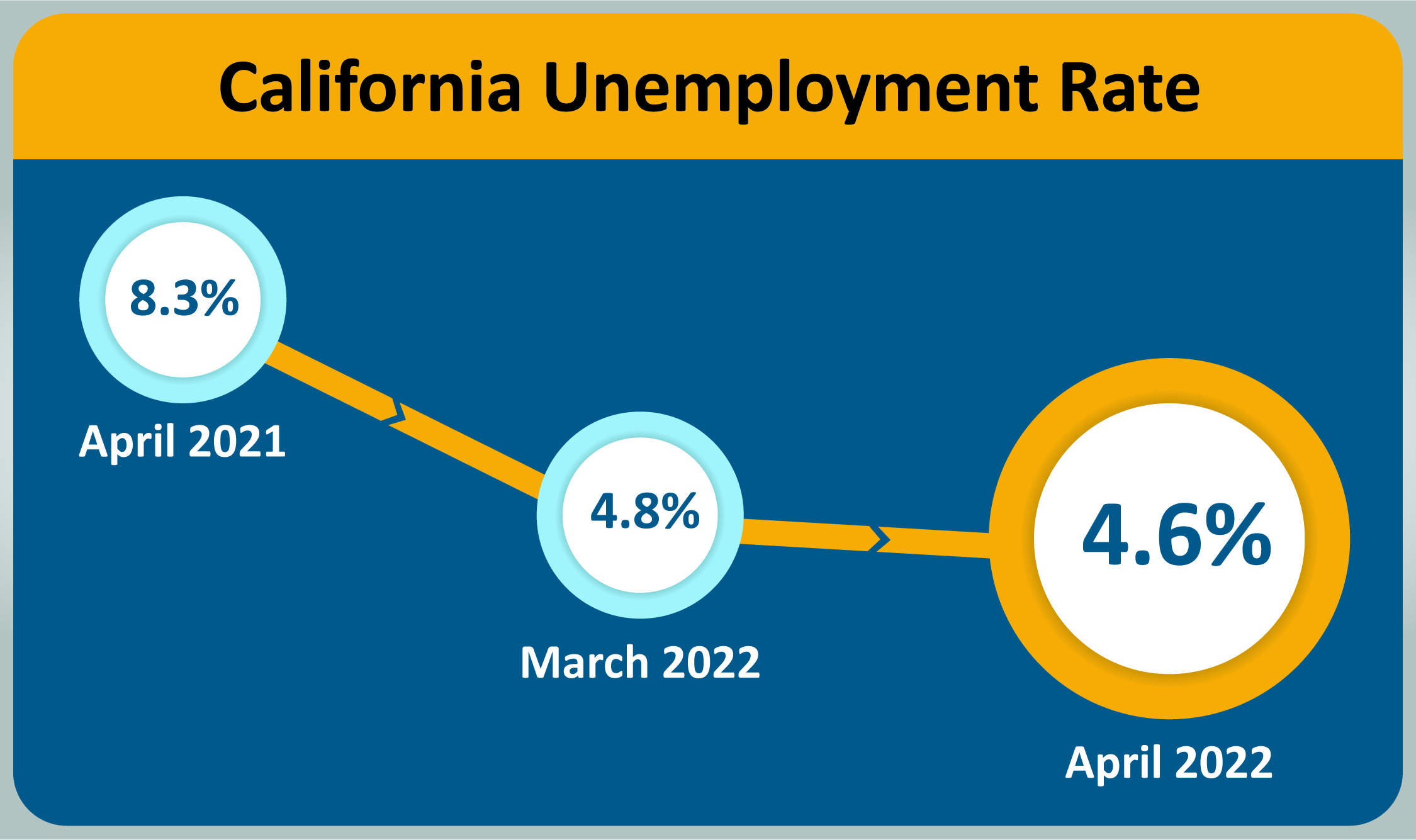 The California unemployment rate has dropped to 4.6 percent from 8.3 percent in April 2021