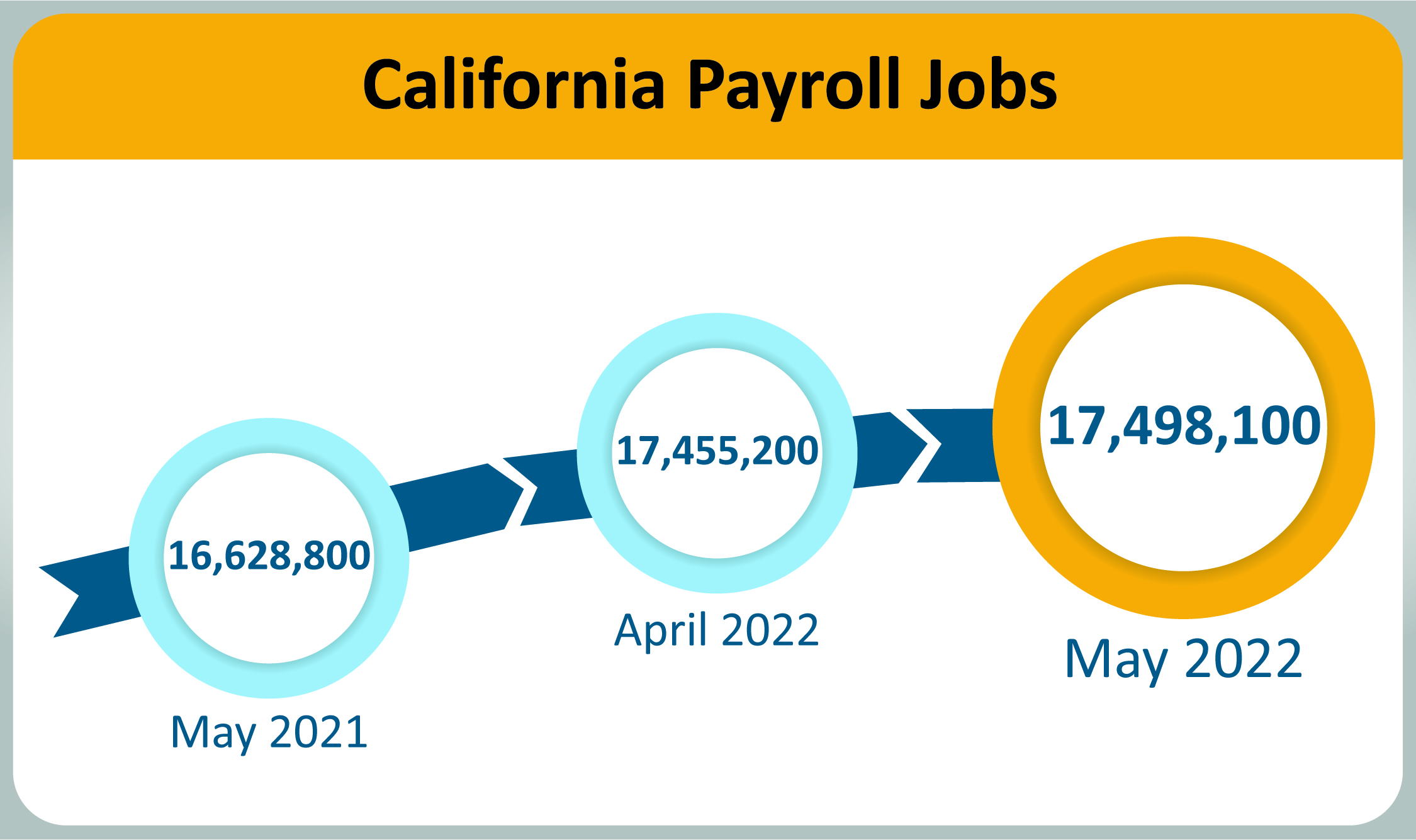 California payroll jobs totaled 17,498,100 in May 2022, up from 16,628,800 in May 2021.