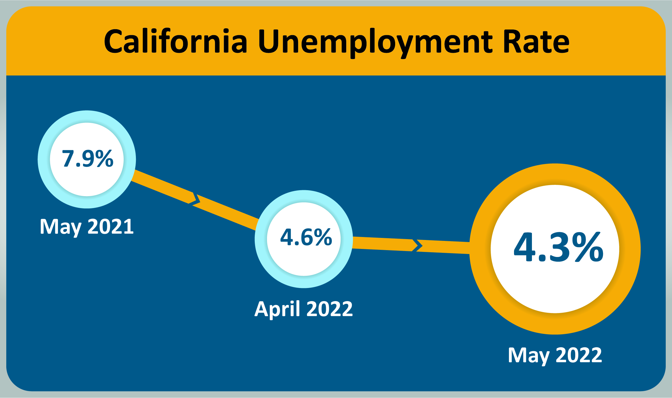 The California unemployment rate has dropped to 4.3 percent from 8.3 percent in April 2021