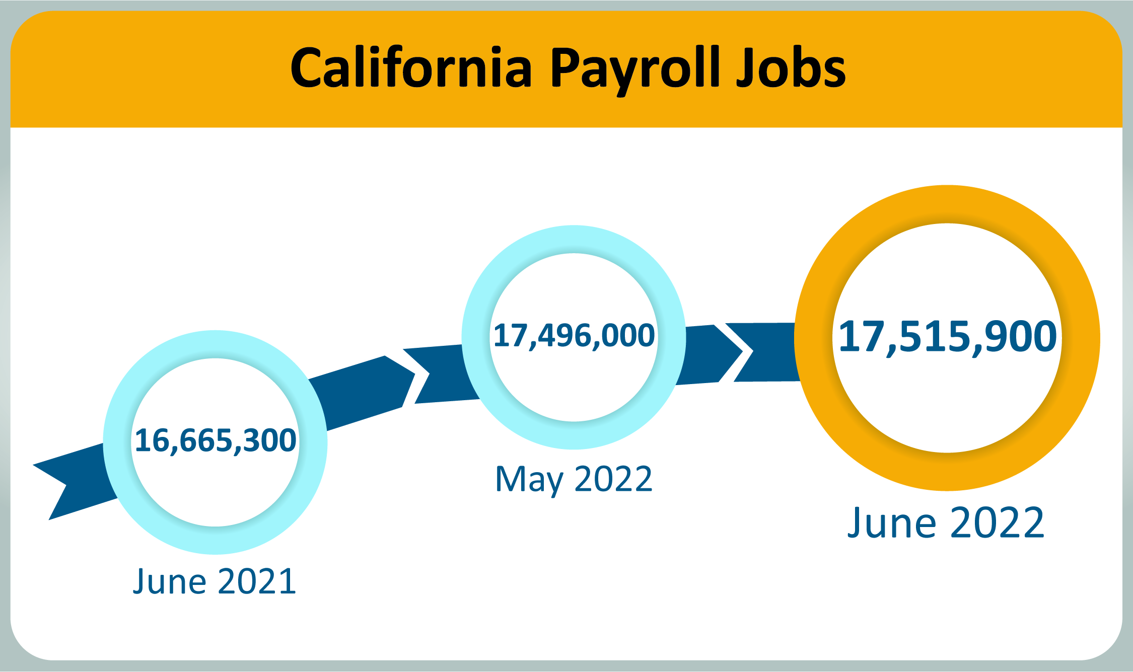 California payroll jobs totaled 17,515,900 in June 2022, up from 16,665,300 in June 2021.