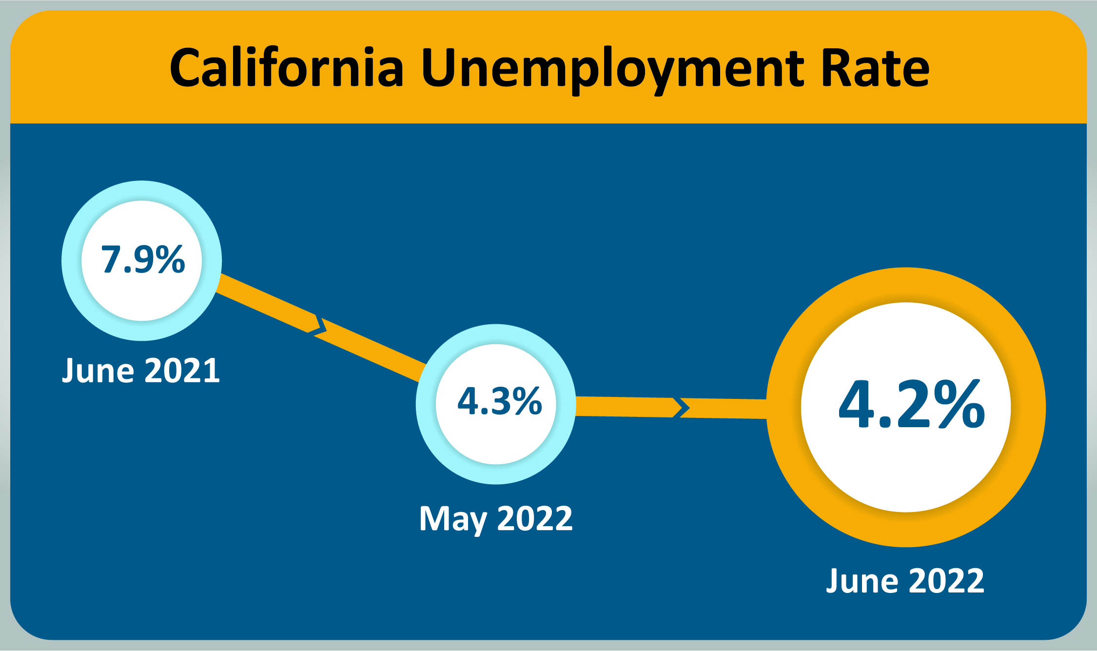 The California unemployment rate has dropped to 4.2 percent from 7.9 percent in June 2021