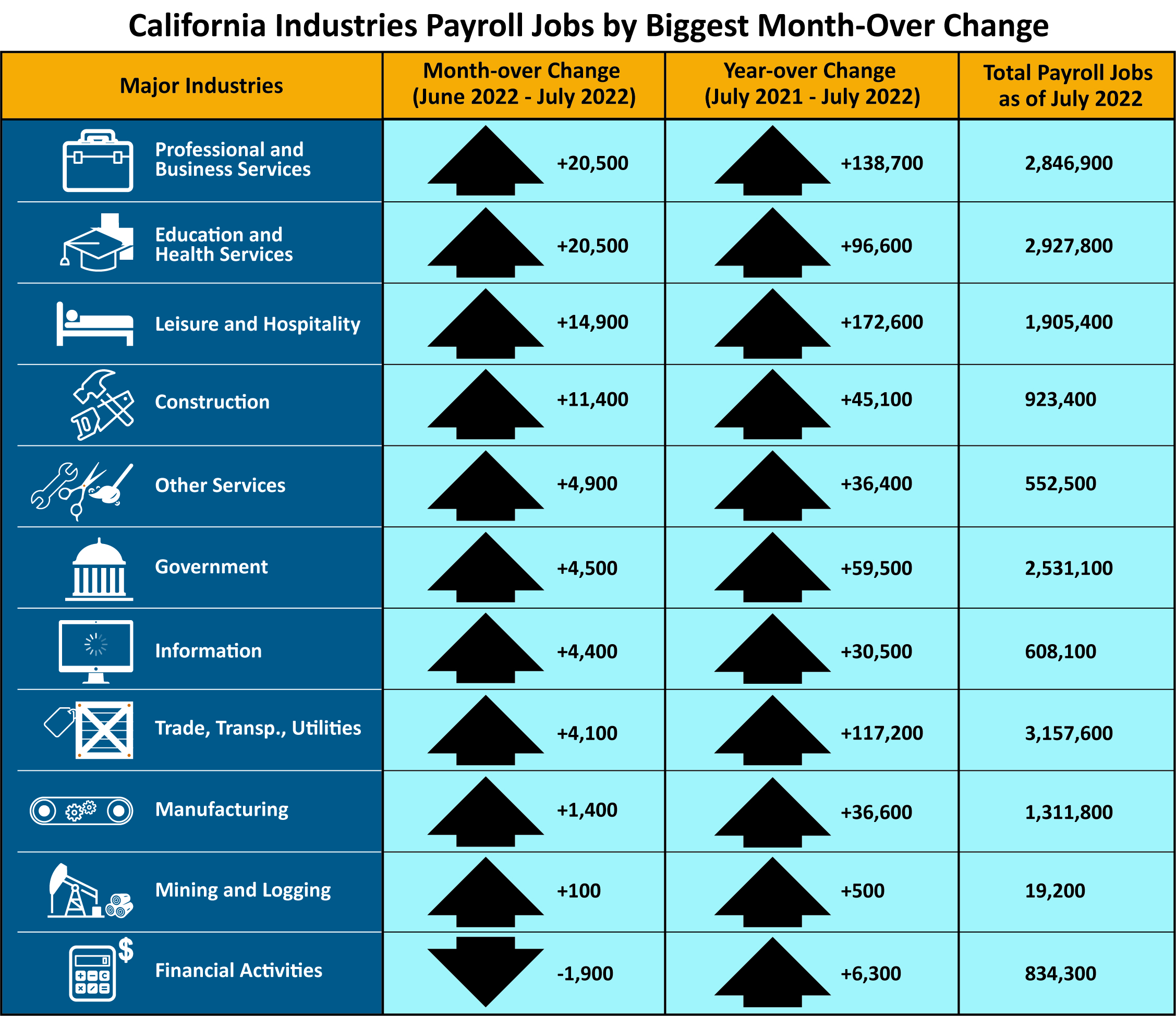 This table shows the number of California nonfarm payroll jobs grouped by major industries, with columns showing month-over and year-over change, plus total payroll jobs as of July 2022. If you need an alternative format to access this information, contact the EDD Equal Employment Opportunity Office at EEOmail@edd.ca.gov or call toll free 1-866-490-8879. 