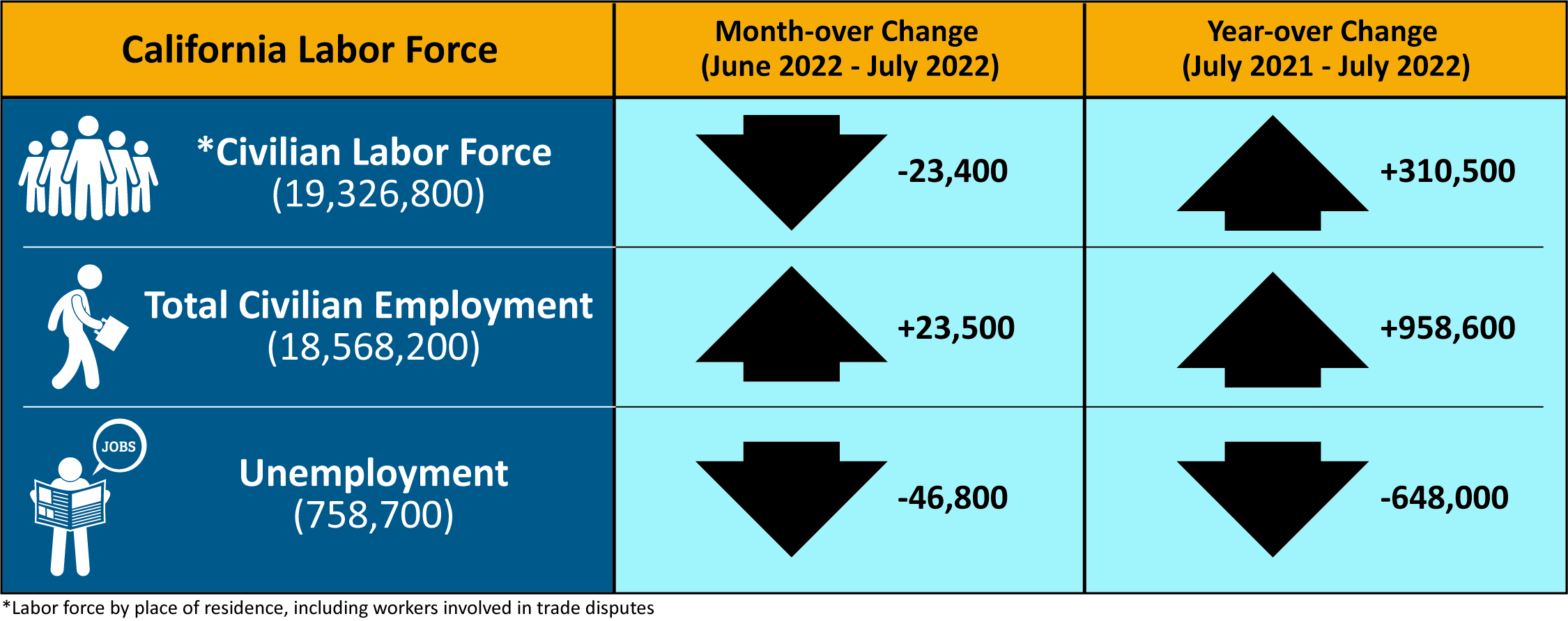 This table summarizes data from the prior text and adds that the civilian labor force (which is the labor force by place of residence, including workers involved in trading disputes) totaling 19,326,800 in July 2022, down 23,400 from June 2022, but up 310,500 from July of last year.