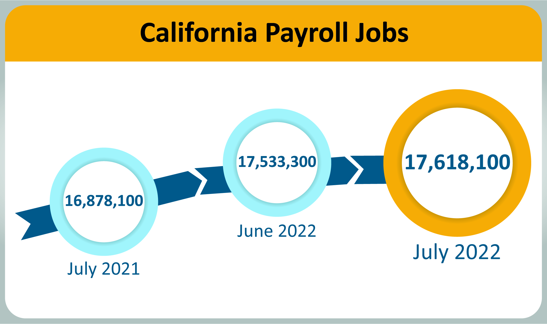 California payroll jobs totaled 17,618,100 in July 2022, up 84,800 from June 2022 and up 850,600 from July of last year.