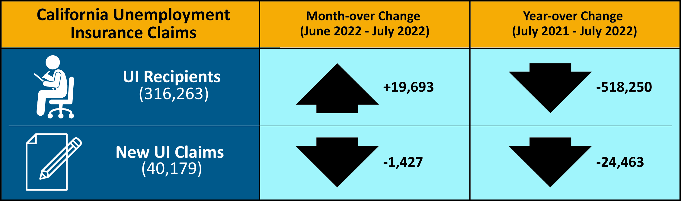 In July 2022, there were 316,263 people receiving unemployment insurance benefits, up 19,693 from June 2022, but down 518,250 from July of last year. Additionally, there were 40,170 new unemployment insurance claims in July 2022, down 1,427 from June 2022 and down 24,463 from July of last year.