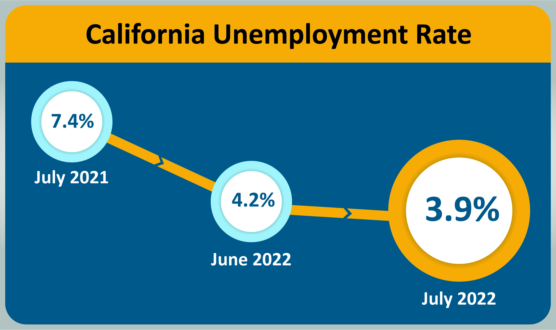 The California unemployment rate was 3.9 percent in July 2022, below June 2022’s rate of 4.2 percent.