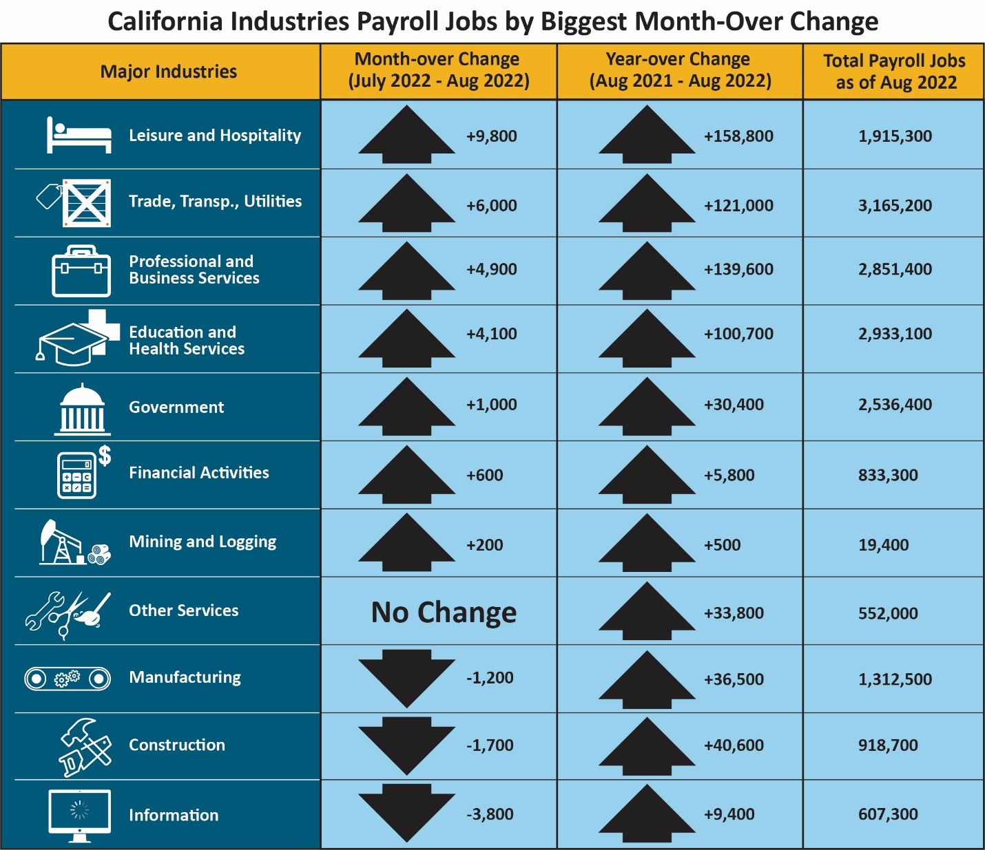 This table shows the number of California nonfarm payroll jobs grouped by major industries, with columns showing month-over and year-over change, plus total payroll jobs as of August 2022. If you need an alternative format to access this information, contact the EDD Equal Employment Opportunity Office at EEOmail@edd.ca.gov or call toll free 1-866-490-8879. 