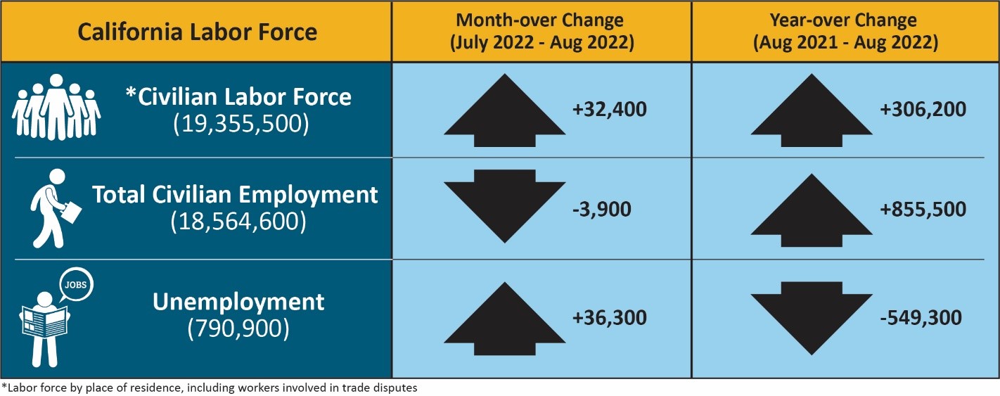 This table summarizes data from the prior text and adds that the civilian labor force (which is the labor force by place of residence, including workers involved in trading disputes) totaling 19,355,500 in August 2022, up 32,400 from July 2022 and up 306,200 from August of last year.