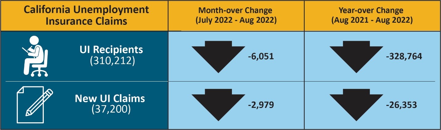 In August 2022, there were 310,212 people receiving unemployment insurance benefits, down 6,051 from July 2022 and down 328,764 from August of last year. Additionally, there were 37,200 new unemployment insurance claims in August 2022, down 2,979 from July 2022 and down 26,353 from August of last year.