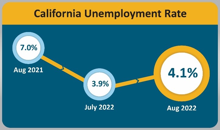 The California unemployment rate was 4.1 percent in July 2022, above July 2022’s rate of 3.9 percent.