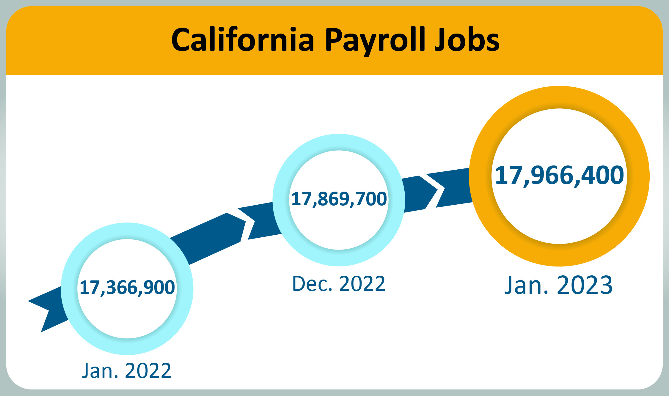 California payroll jobs totaled 17,996,400 in January 2023, up 96,700 from December 2022 and up 599,500 from January of last year.