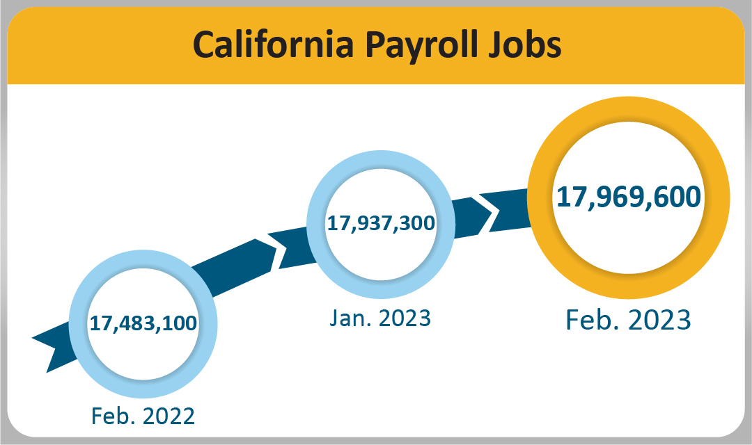 California payroll jobs totaled 17,969,600 in Feburary 2023, up 32,300 from January 2023 and up 486,500 from February of last year.