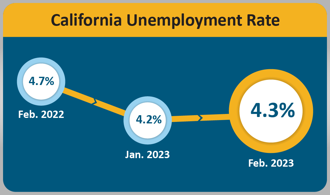The California unemployment rate was 4.3 percent in February 2023, up 0.1 percent from January 2023’s rate of 4.2 percent.