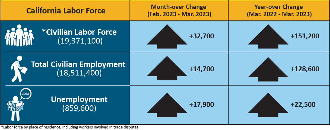 February Unemployment Rate Stays Steady at 4.7% in the County, Reports EDD