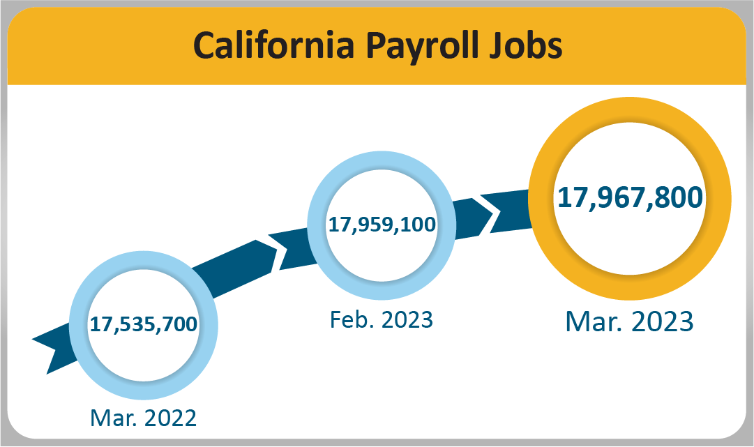 California payroll jobs totaled 19,371,100 in March 2023, up 32,700 from February 2023 and up 151,200 from March of last year.