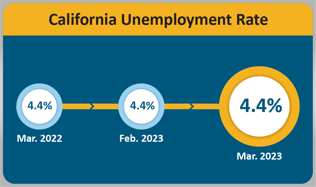 The California unemployment rate was 4.4 percent in March 2023, the same as February 2023’s rate of 4.4 percent.