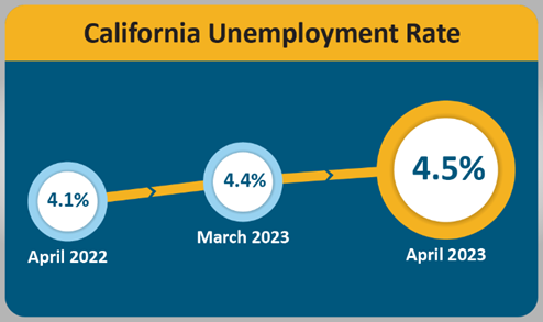 The California unemployment rate was 4.5 percent in April 2023, up 0.1 percent from March 2023’s rate of 4.4 percent.