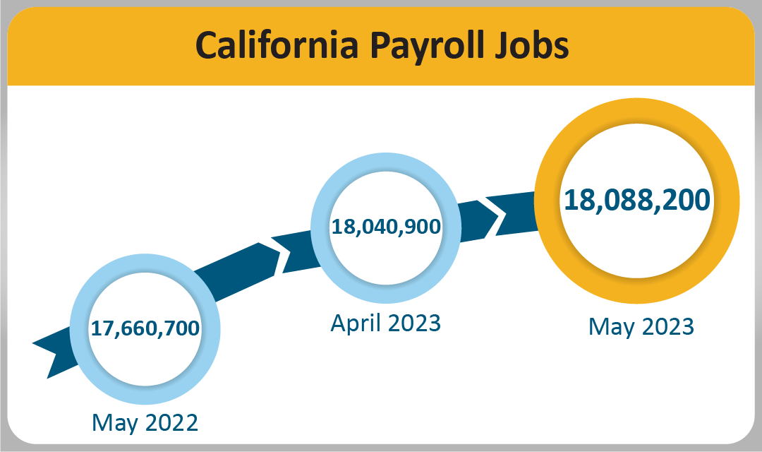 California payroll jobs totaled 18,088,200 in May 2023, up 47,300 from March 2023 and up 427,500 from April  2022